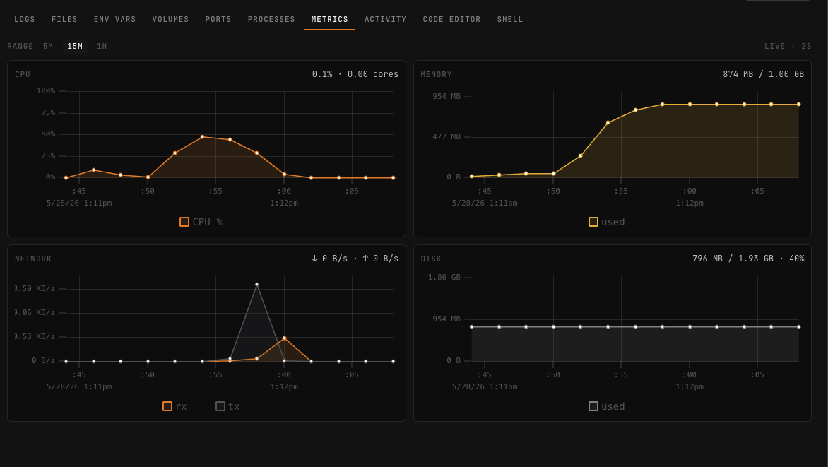 per-sandbox CPU, memory, disk, and network metrics over time